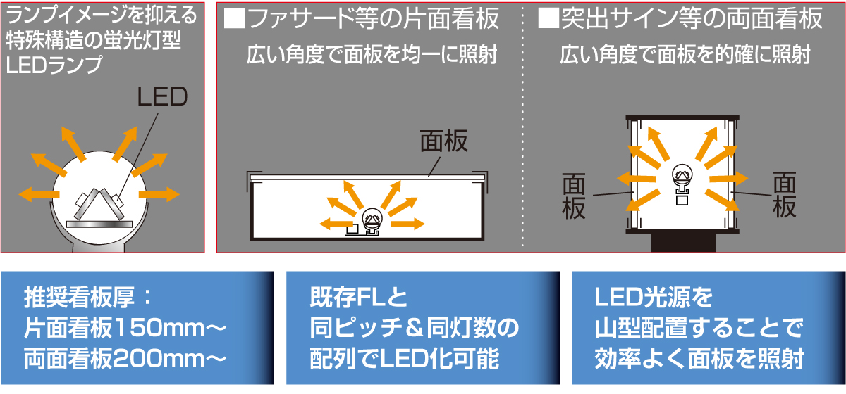 内照看板用直管LED